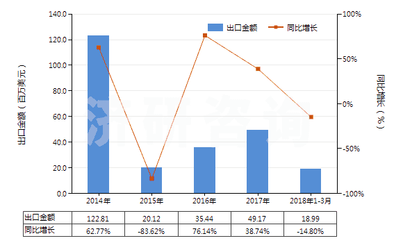 2014-2018年3月中國鉬礦砂及其精礦（已焙燒）(HS26131000)出口總額及增速統(tǒng)計